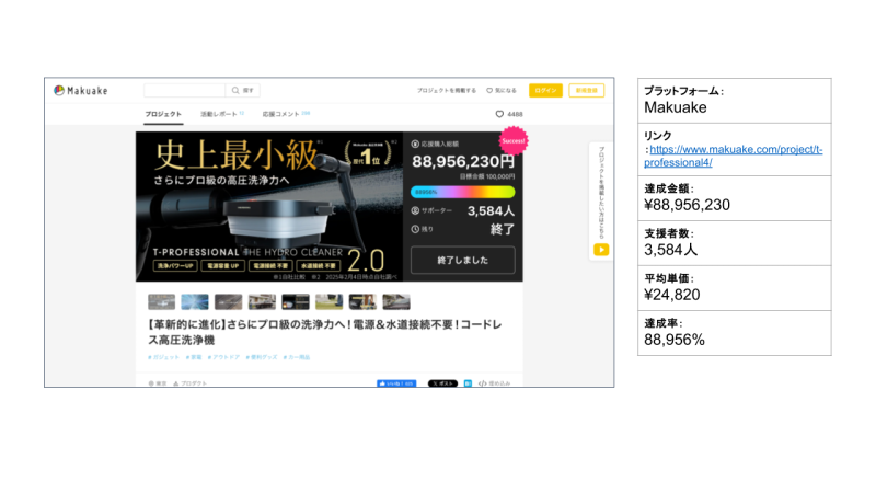 【革新的に進化】さらにプロ級の洗浄力へ!電源&水道接続不要!コードレス高圧洗浄機